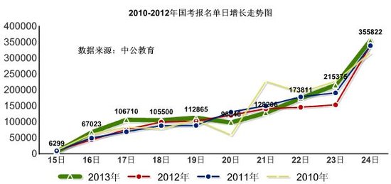 2013国家公务员考试报名截止 1369657人通过审核 总(图2) 2013国考报名截止 1369657人通过审核