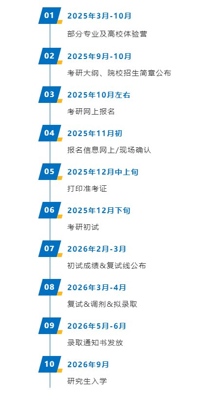 26考研全流程详解从报名到入学的10个关键节点！(图1)