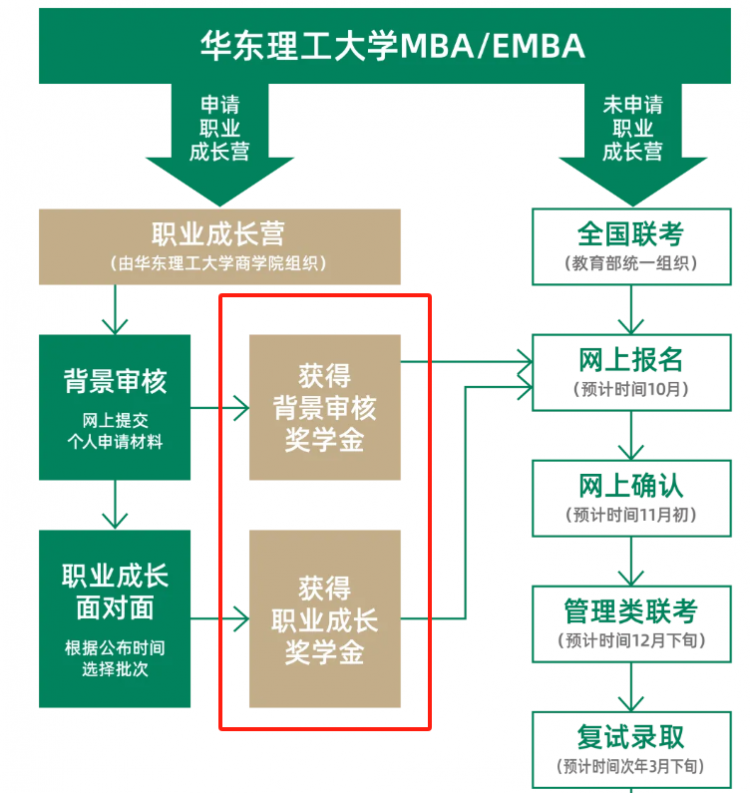 26考研全流程详解从报名到入学的10个关键节点！(图2)
